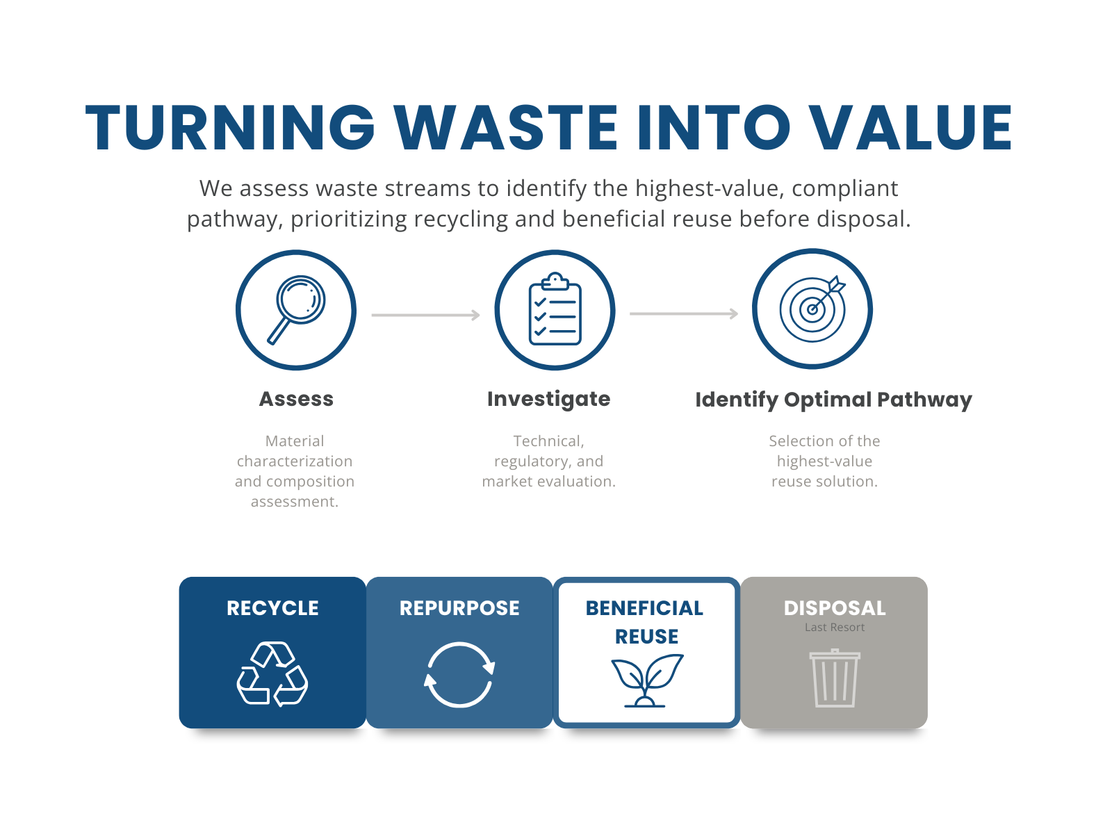 Waste Management Chart - CORE Environmental Consulting